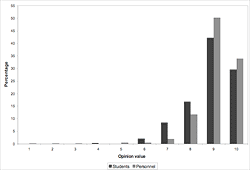 Graph representing, as a percentage, the opinion value of respondents regarding nature. Both students and personnel show a significant positive that averages 9 (students: Χ<sup>2</sup> = 1118.55, df =9, p < 0.05), personnel: Χ<sup>2</sup> = 549, df = 9, p < 0.05). Personnel places a significantly higher value on nature than students (Χ<sup>2</sup> 20.75, df = 9, p < 0.05).